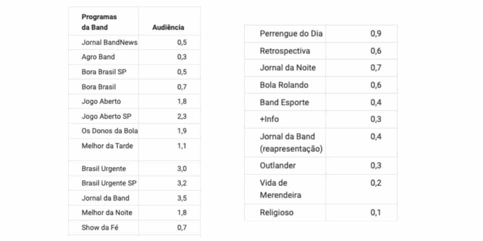 Por fim, audiência Band (Foto: Reprodução / Notícias da TV)