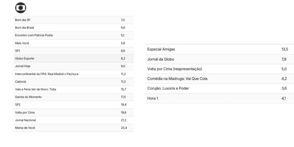 Audiência Globo (Foto: Reprodução / TV Pop)
