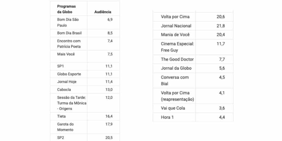 Audiência Globo (Foto: Reprodução / Notícias da TV)