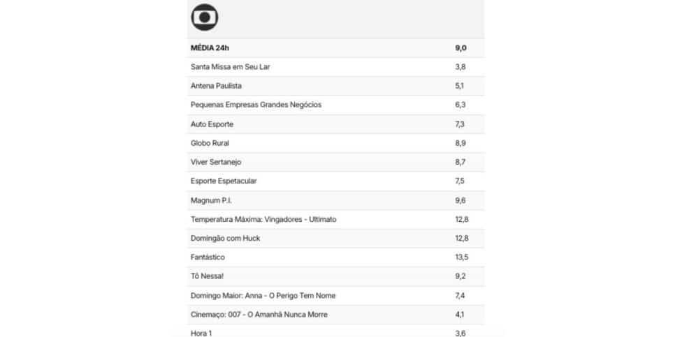 Audiência Globo (Foto: Reprodução / TV Pop)