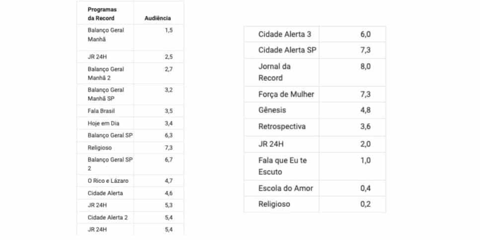 Veja audiência da Record (Foto: Reprodução / Notícias da TV)