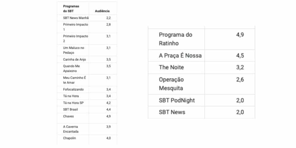 Ibope SBT (Foto: Reprodução / Notícias da TV)