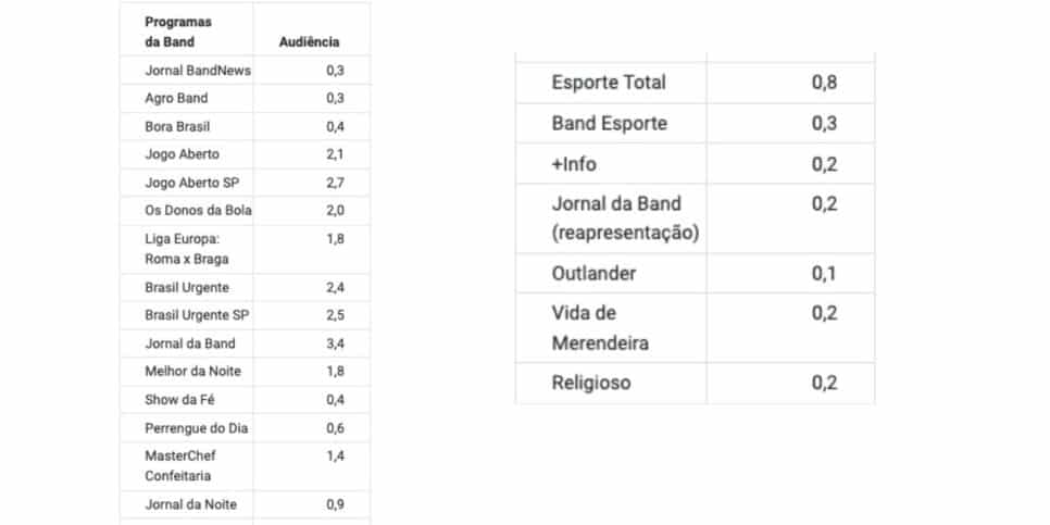 Audiência Band (Foto: Reprodução / Notícias da TV)