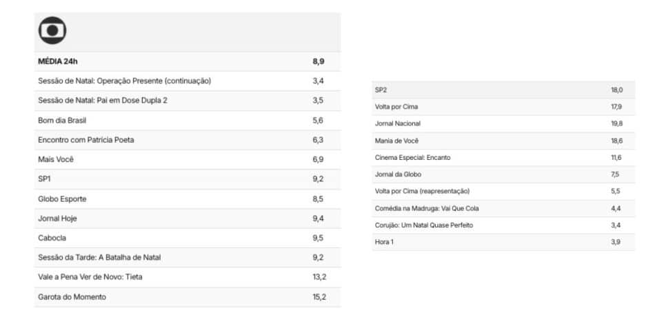 Veja audiência da Globo (Foto: Reprodução / TV Pop)
