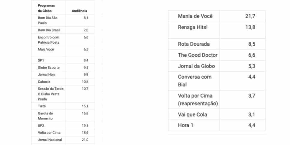 Audiência da Globo (Foto: Reprodução / Notícias da TV)