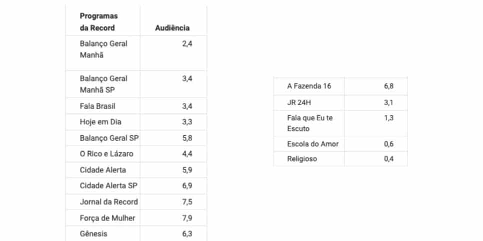 Veja números da Record (Foto: Reprodução / Notícias da TV)