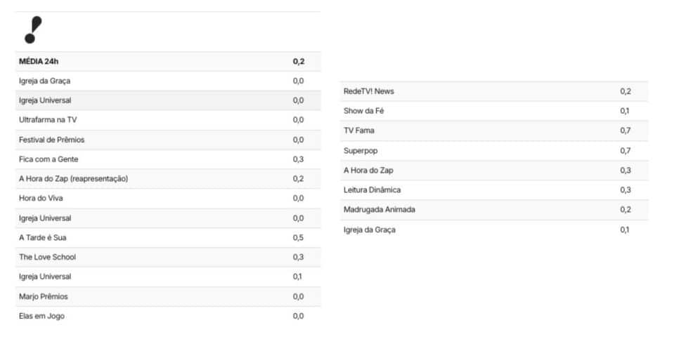 Por fim, audiência da RedeTV! (Foto: Reprodução / TV Pop)
