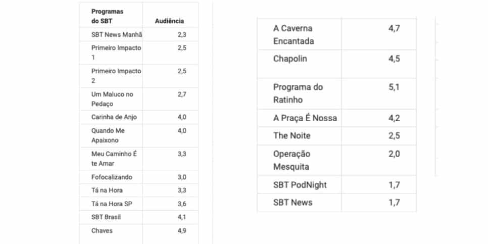 SBT (Foto: Reprodução / Notícias da TV)