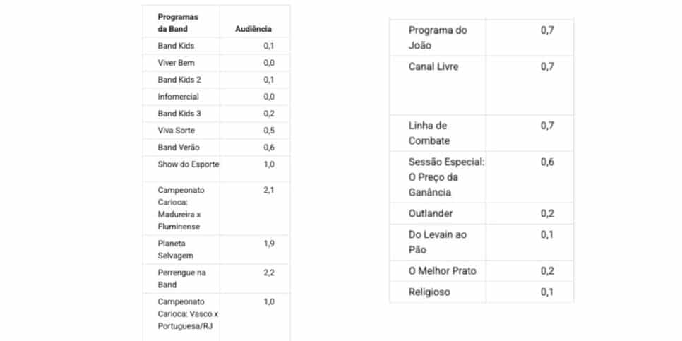 Veja a audiência da Band (Foto: Reprodução / Notícias da TV)