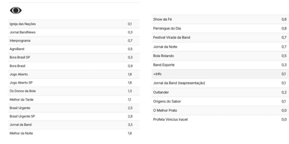 Por fim, audiência Band (Foto: Reprodução / TV Pop)