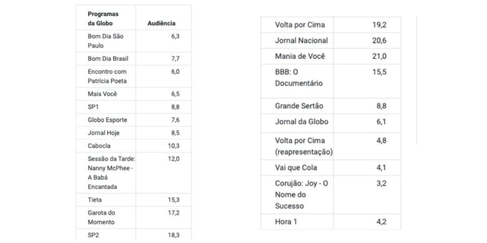 Audiência Globo (Foto: Reprodução / Notícias da TV)