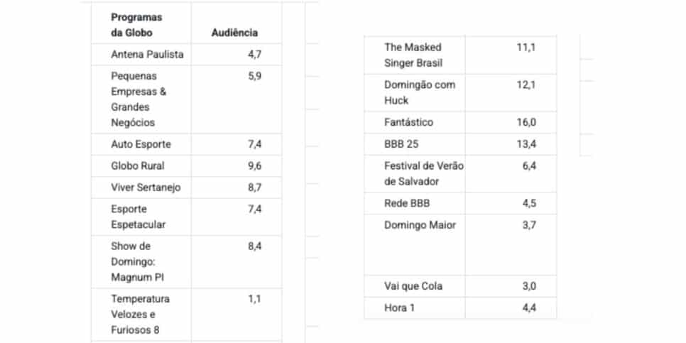 Audiência Globo (Foto: Reprodução / Notícias da TV)