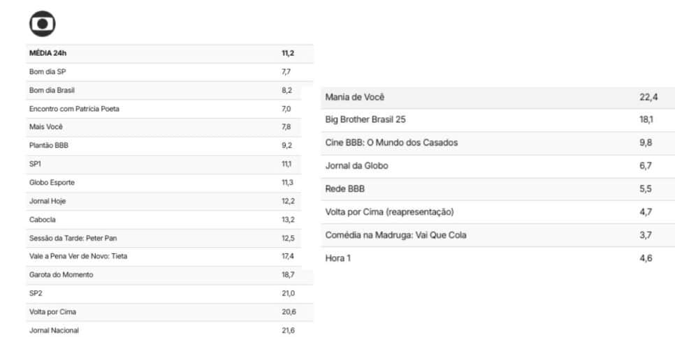Audiência Globo(Foto: Reprodução / TV Pop)