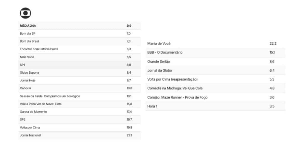 Audiência Globo (Foto: Reprodução / TV Pop)