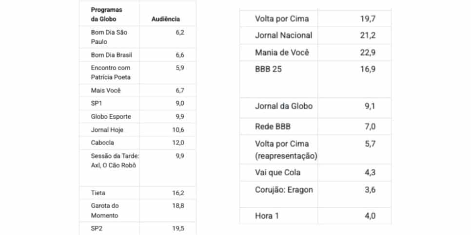Veja a audiência da Globo(Foto: Reprodução / Notícias da TV)