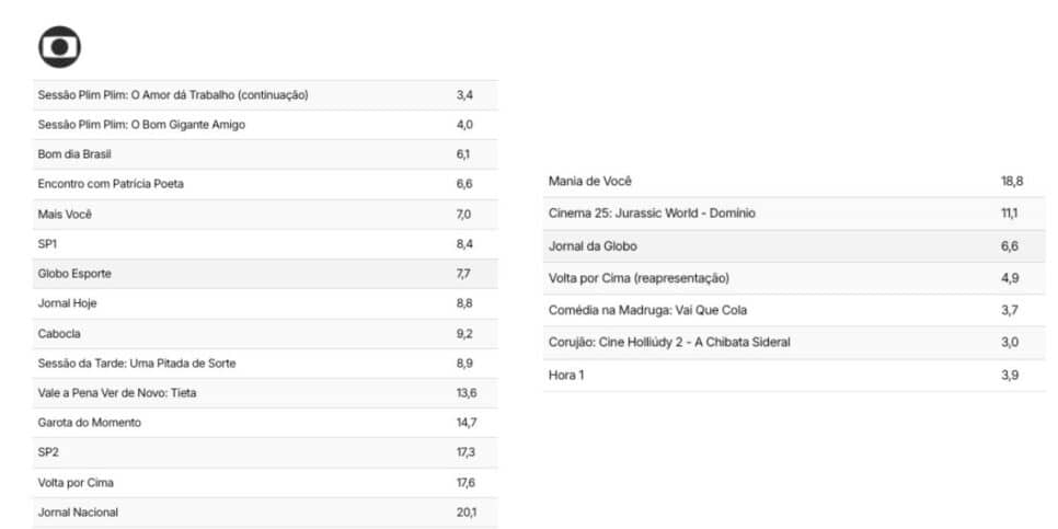Audiência Globo(Foto: Reprodução / TV Pop)
