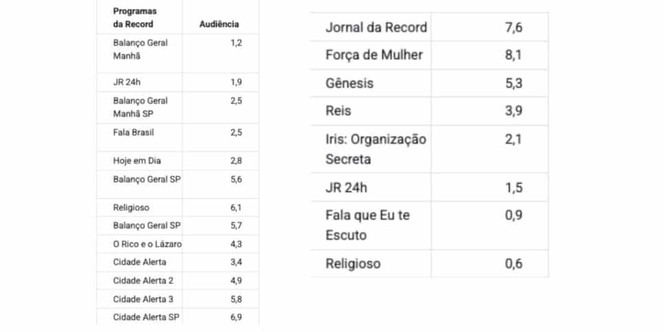 Dados da  Record(Foto: Reprodução / Notícias da TV)