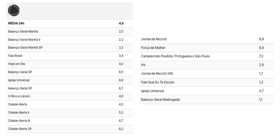 Veja o Ibope da Record (Foto: Reprodução / TV Pop)