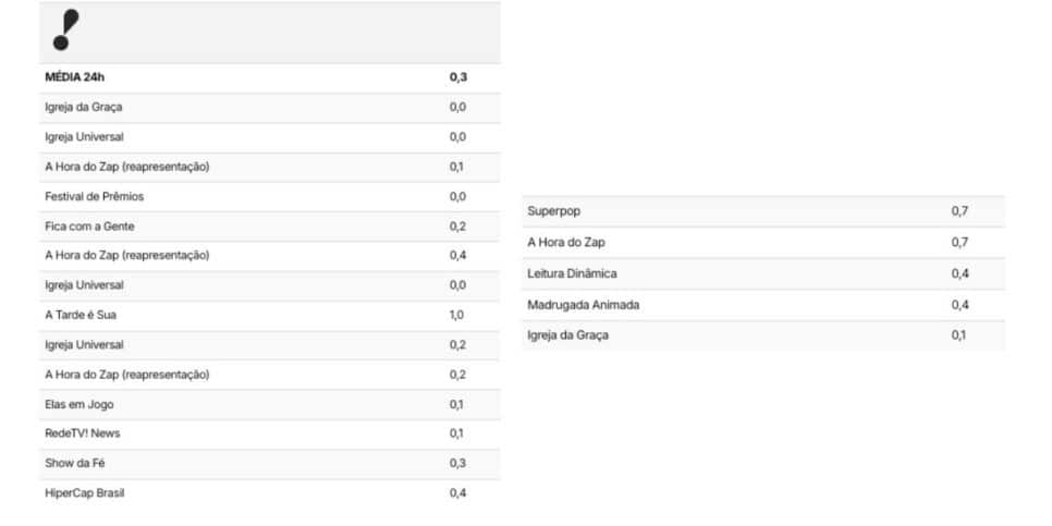 Veja audiência RedeTV! (Foto: Reprodução / TV Pop)