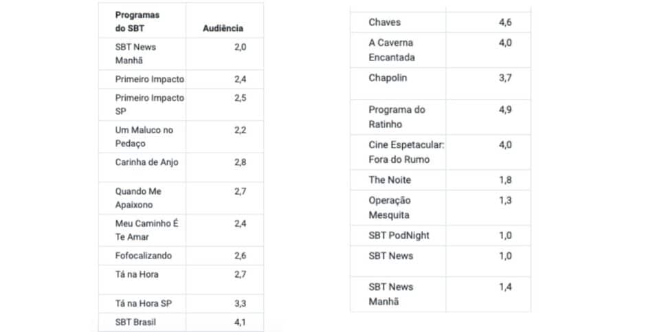 Dados do SBT (Foto: Reprodução / Notícias da TV)