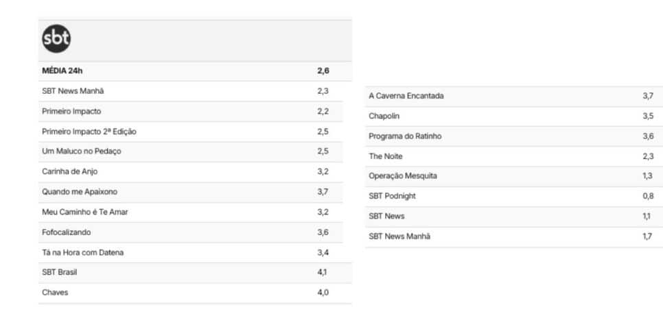 Ibope SBT (Foto: Reprodução / TV Pop)