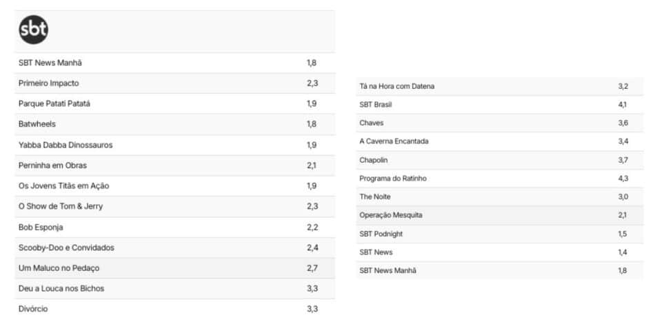 Audiência SBT(Foto: Reprodução / TV Pop)