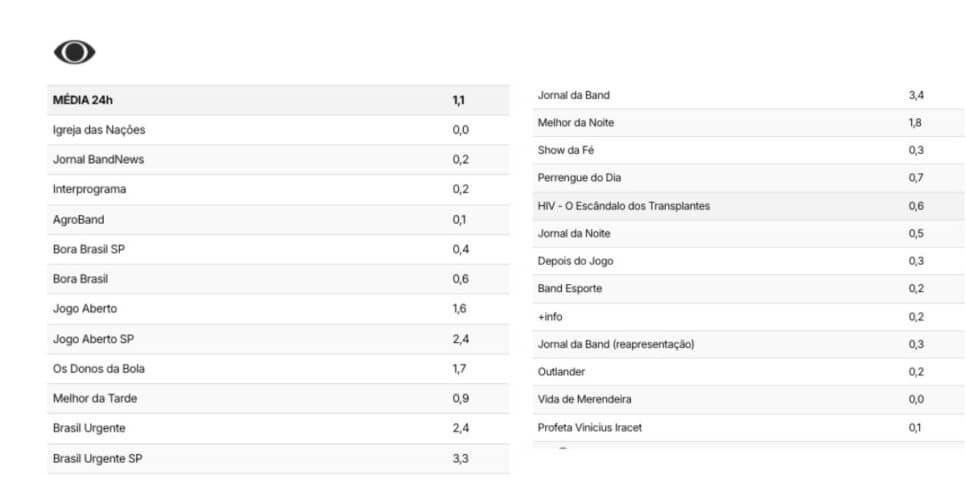 Por fim, audiência Band  (Foto: Reprodução / TV Pop) 
