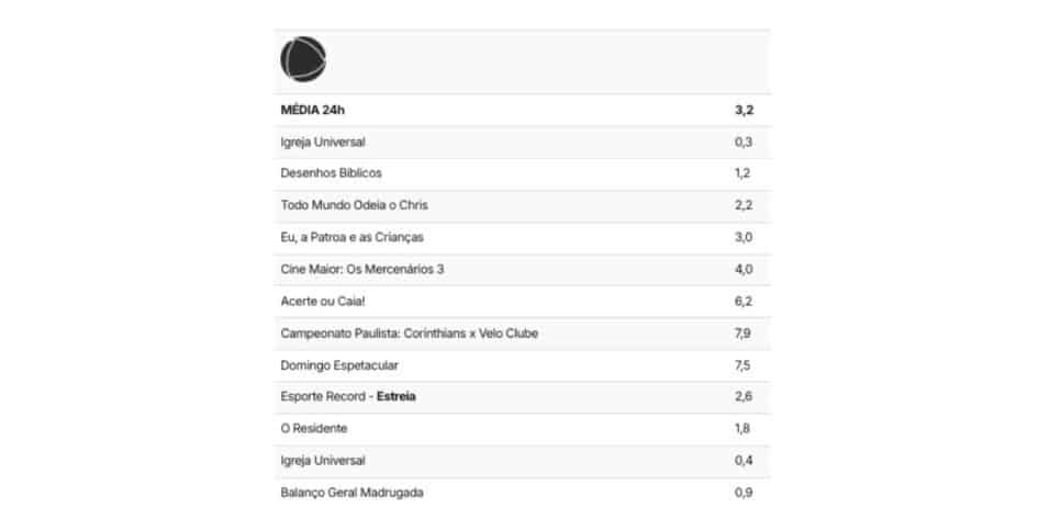 Em seguida, ibope da Record (Foto: Reprodução / TV Pop)