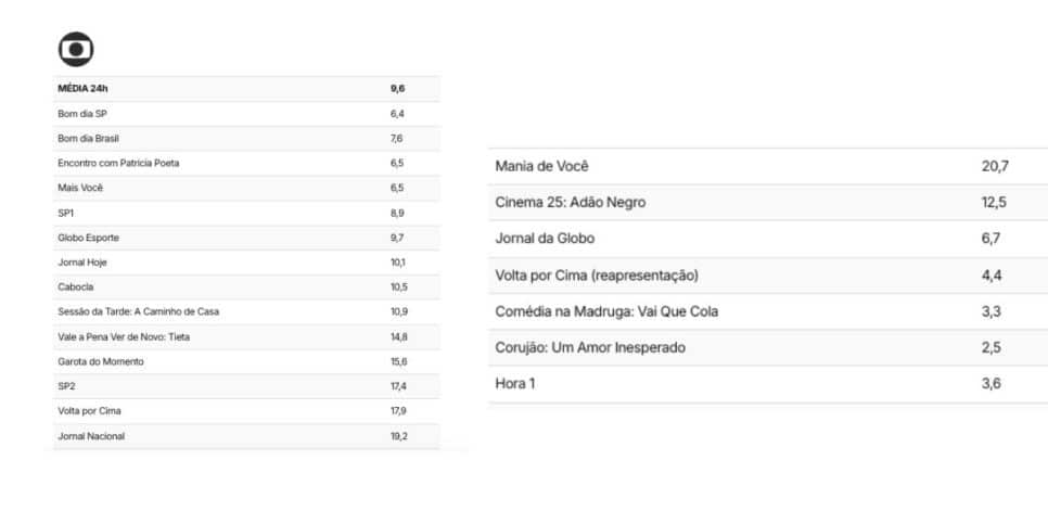 Audiência Globo (Foto: Reprodução / TV Pop) 