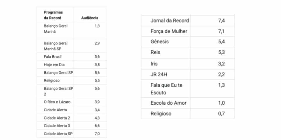 Ibope Record (Foto: Reprodução / Notícias da TV)