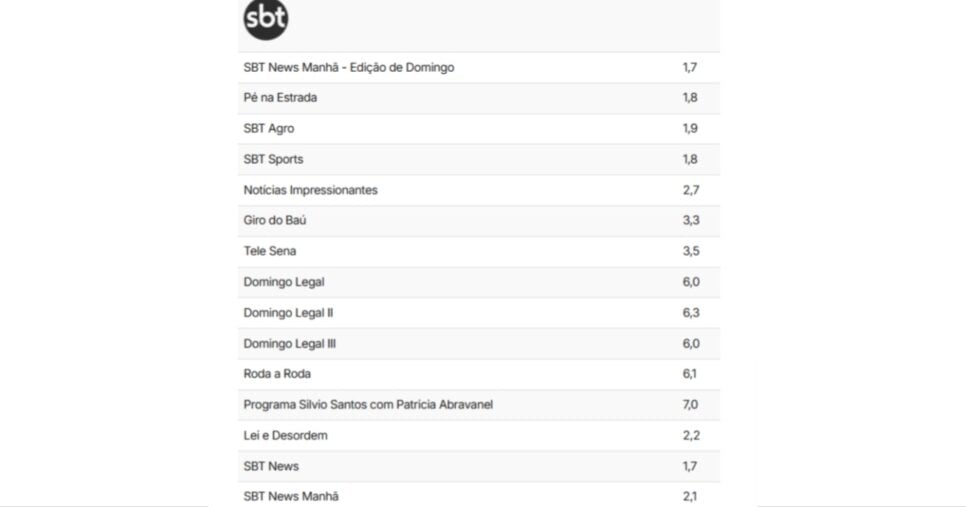 Dados SBT (Foto: Reprodução / TV Pop)
