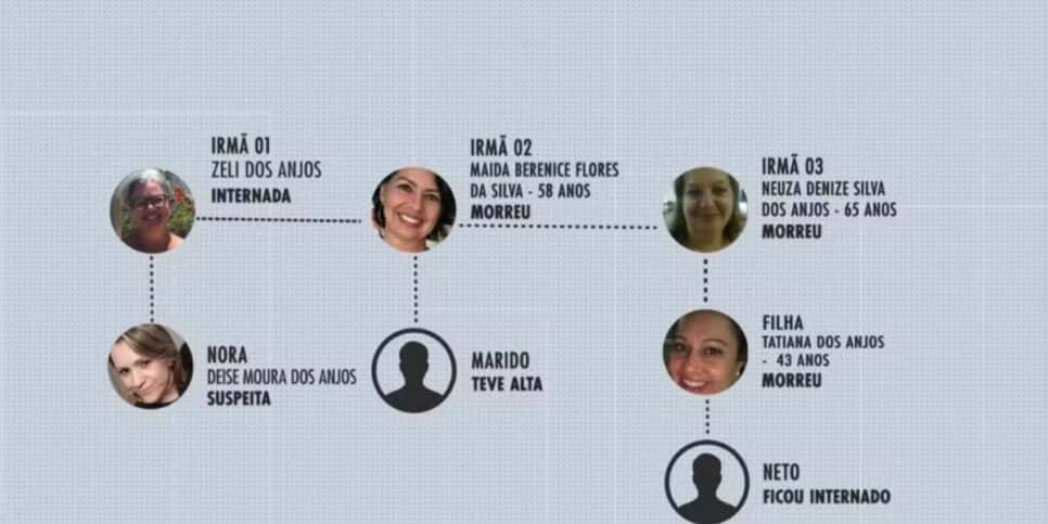 Vítimas do caso do bolo em Torres ( Foto: Reprodução/RBS TV)