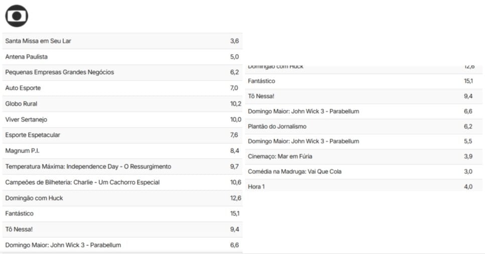 Audiência Globo (Foto: Reprodução / TV Pop)

