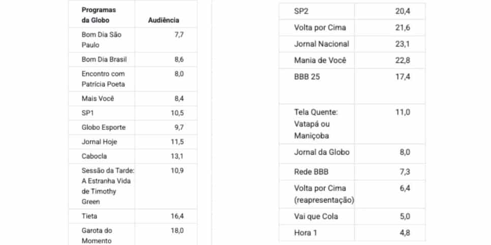 Veja a audiência Globo (Foto: Reprodução / Notícias da TV)