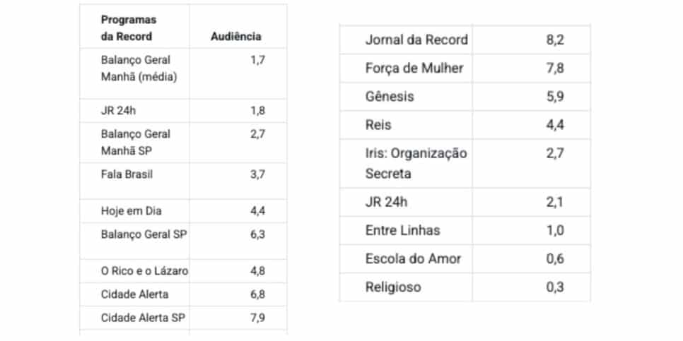 Veja a audiência Record (Foto: Reprodução / Notícias da TV)