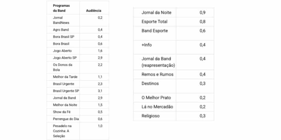 Dados da audiência da Band (Foto: Reprodução / Notícias da TV)