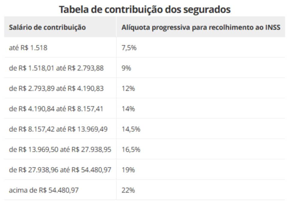 Tabela com reajustes (Foto: INSS)