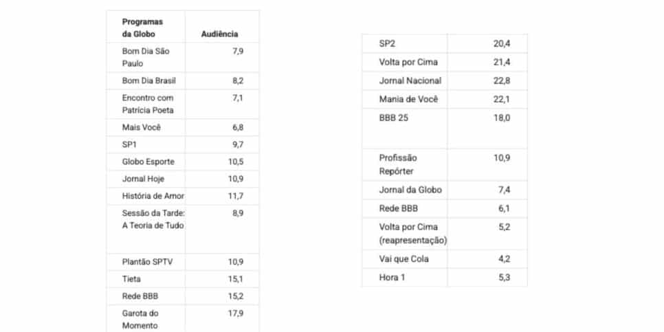Veja audiência da Globo (Foto: Reprodução / Notícias da TV)