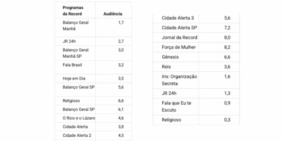 Veja audiência da Record (Foto: Reprodução / Notícias da TV)