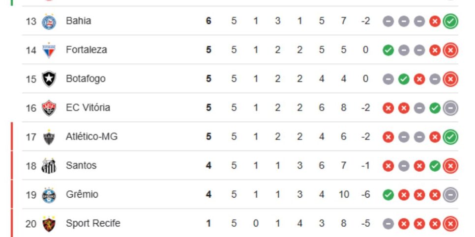 Tabela atualizada do Brasileirão (Reprodução: Google)