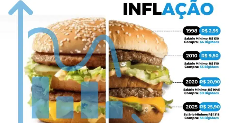 Big Mac ao longo das inflações por ano (Foto Reprodução/Montagem/Canva/Tv Foco/Lennita/Instagram)