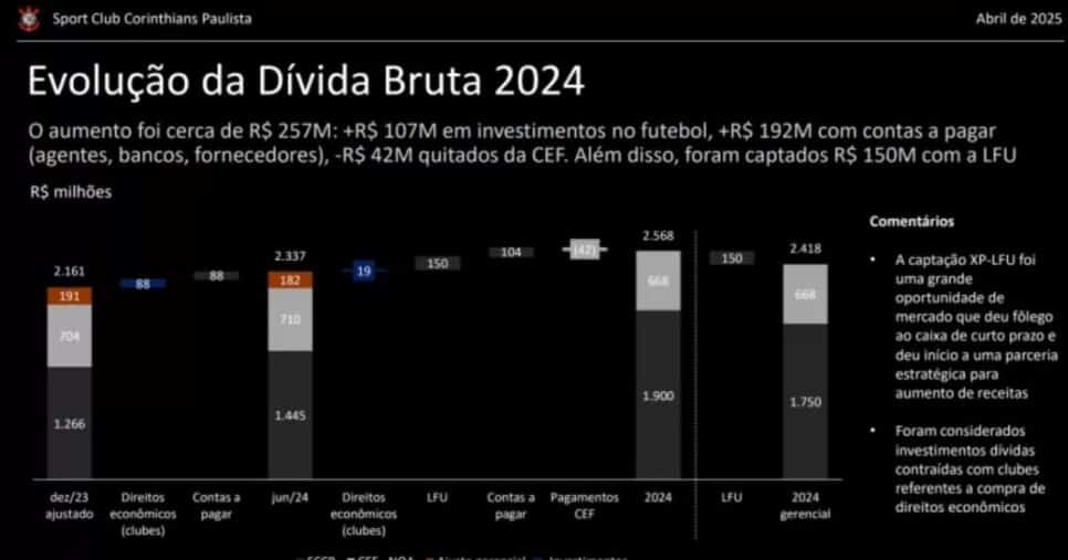 Evolução da dívida bruta do Corinthians (Foto Reprodução/Corinthians)