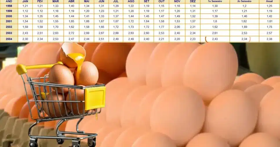 Tabela comparativa dos anos 2000 com valores dos ovos (Foto Reprodução/Montagem/Lennita/TV Foco/Canva/G1)