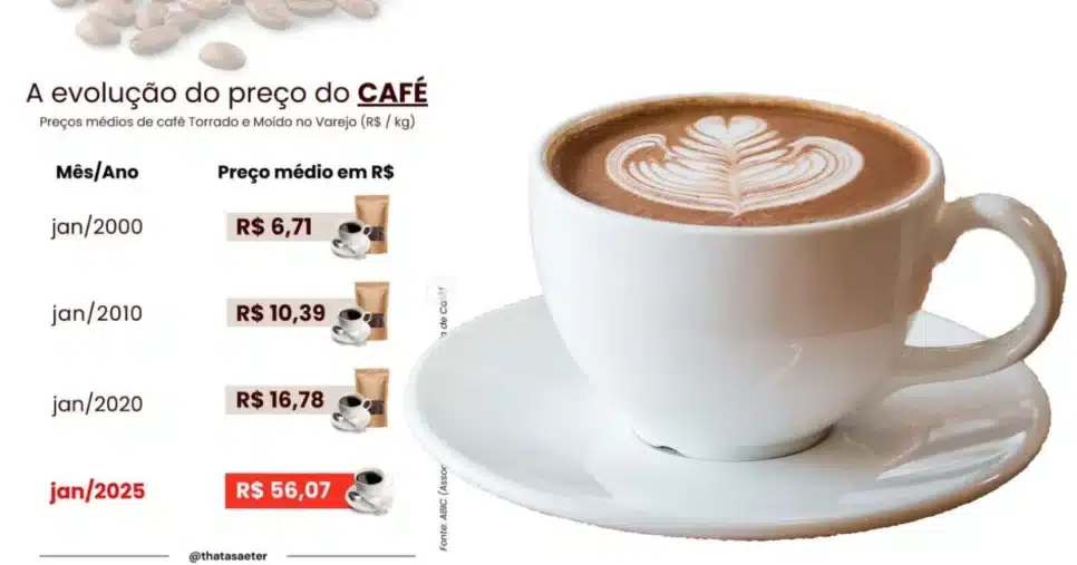 Preço do kilo do café dos anos 2000 a 2025 (Foto Reprodução/Montagem/Lennita/TV Foco/Canva/Instagram)