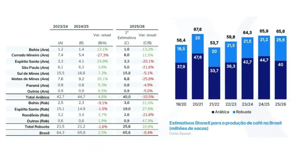 Estimativa da produção de café para 2025 e comparação com outros anos. (Foto Reprodução/Stonex/Agroreceita)