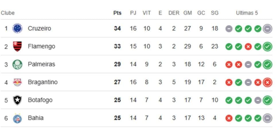 G6 do Brasileirão na 16° rodada (Reprodução: Google)