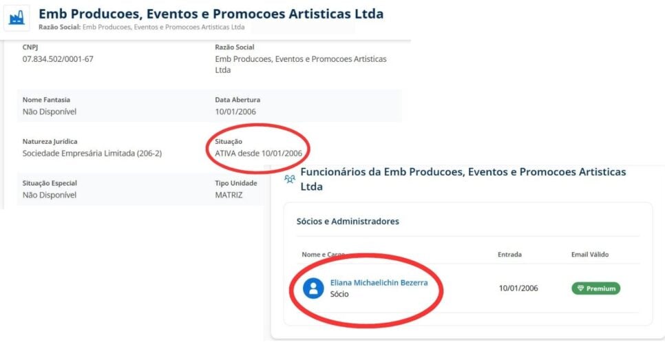 Empresa em que Eliana consta como sócia segue ativa (Foto Reprodução/Montagem/Econodata)