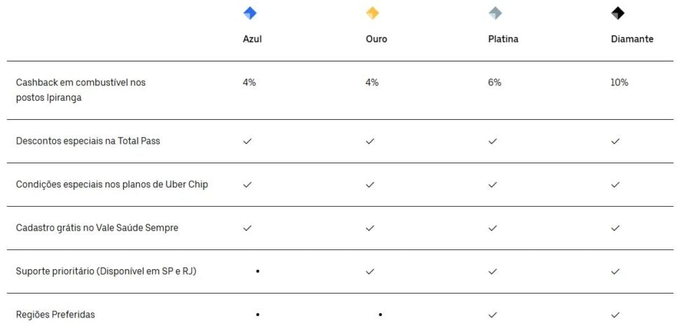 Tabela de vantagens exclusivas em todas as categorias - Foto: Uber