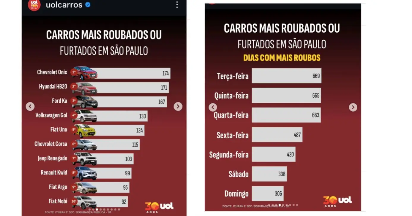 Hyundai HB20 e Chevrolet Ônix lideram carros mais roubados em São Paulo Hyundai HB20 e Chevrolet Ônix lideram carros mais roubados em São Paulo