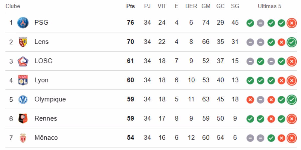 Classificação da Ligue 1 25/26 (Reprodução: Google) Classificação da Ligue 1 25/26 (Reprodução: Google)